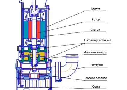 Фекальний насос з подрібнювачем для вигрібних ям пристрій і функції (подрібнювачем) Фекальний насос з подрібнювачем для вигрібних ям пристрій і функції