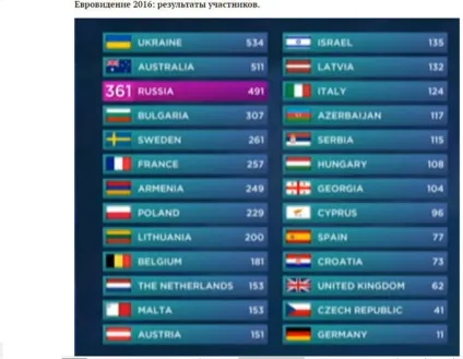 Євробачення 2016 хто які місця зайняв у фіналі турнірна таблиця см (2016 рік) Євробачення 2016 хто які місця зайняв у фіналі турнірна таблиця см