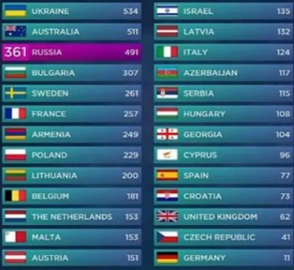 Євробачення 2016 хто які місця зайняв у фіналі турнірна таблиця см (2016) Євробачення 2016 хто які місця зайняв у фіналі турнірна таблиця см