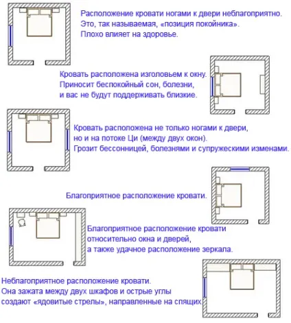 Фен шуй правильне розташування ліжка в спальні (ліжка) Фен шуй правильне розташування ліжка в спальні