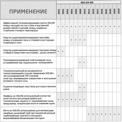 Фольгований ізолон технічні характеристики, сфера застосування, ціни