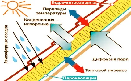 Гідробар'єр і паробар'єр властивості, в чому різниця, чи потрібен він взагалі і як правильно стелити (різниця) Гідробар'єр і паробар'єр властивості, в чому різниця, чи потрібен він взагалі і як правильно стелити