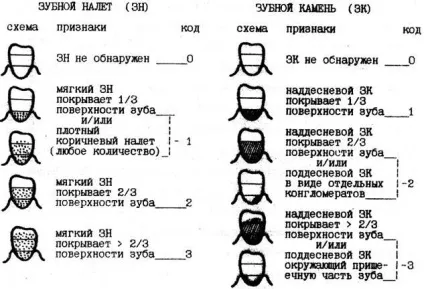 Гігієнічні індекси - студопедія