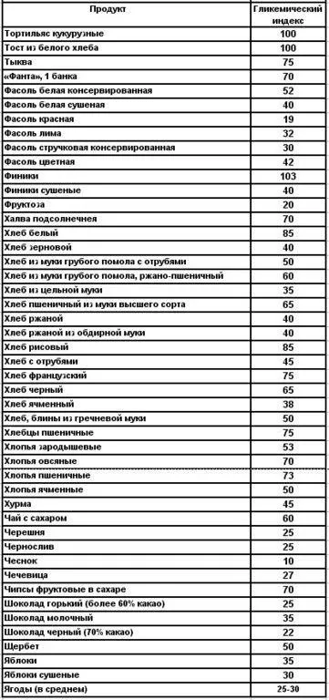 Глікемічний індекс продуктів що він означає (глікемічний) Глікемічний індекс продуктів що він означає