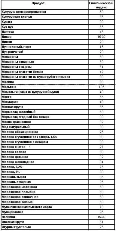 Глікемічний індекс продуктів що він означає (глікемічний індекс продуктів: що він означає) Глікемічний індекс продуктів що він означає