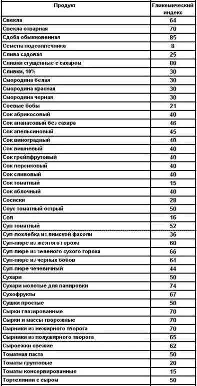 Глікемічний індекс продуктів що він означає (продуктів) Глікемічний індекс продуктів що він означає