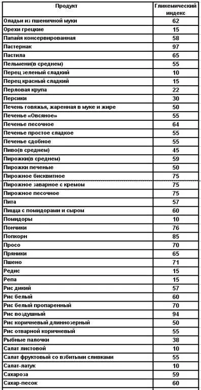 Глікемічний індекс продуктів що він означає (продуктів) Глікемічний індекс продуктів що він означає