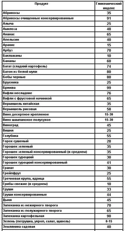 Глікемічний індекс продуктів що він означає (глікемічний індекс продуктів: що він означає) Глікемічний індекс продуктів що він означає