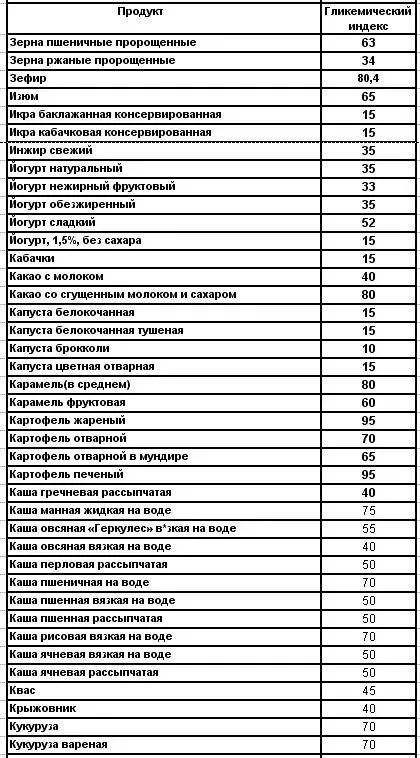 Глікемічний індекс продуктів що він означає (індекс) Глікемічний індекс продуктів що він означає