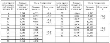 Гост 5781-82 сталь гарячекатана для армування залізобетонних конструкцій - дізнатися ціну по тел