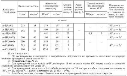Гост 5781-82 сталь гарячекатана для армування залізобетонних конструкцій - дізнатися ціну по тел