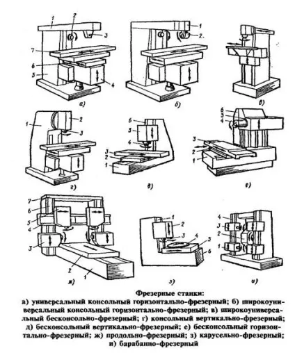 Горизонтально-фрезерні верстати - пристрій, описаний, фото, відео (Класифікація фрезерних верстатів) Горизонтально-фрезерні верстати - пристрій, описаний, фото, відео