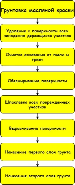 Грунтовка під масляну фарбу і шпаклівку акрилові й інші склади для дерева (масляну) Грунтовка під масляну фарбу і шпаклівку акрилові й інші склади для дерева