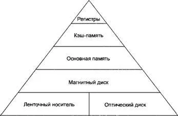 Ієрархічна структура пам'яті, контент-платформа (структура) Ієрархічна структура пам'яті, контент-платформа