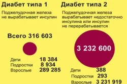 Інсулінозалежний цукровий діабет етіологія, клініка, лікування (дієта інсулінозалежний лікування 1 2 типу цукровий діабет симптоми причини діти) Інсулінозалежний цукровий діабет етіологія, клініка, лікування