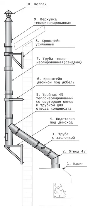 Інструкція по виведенню димоходу через стіну будинку (грубки) Інструкція по виведенню димоходу через стіну будинку