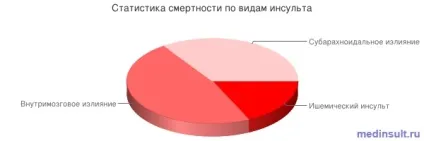 Інсульт вУкаіни - лікування серця (смерть настала внаслідок) Інсульт вУкаіни - лікування серця