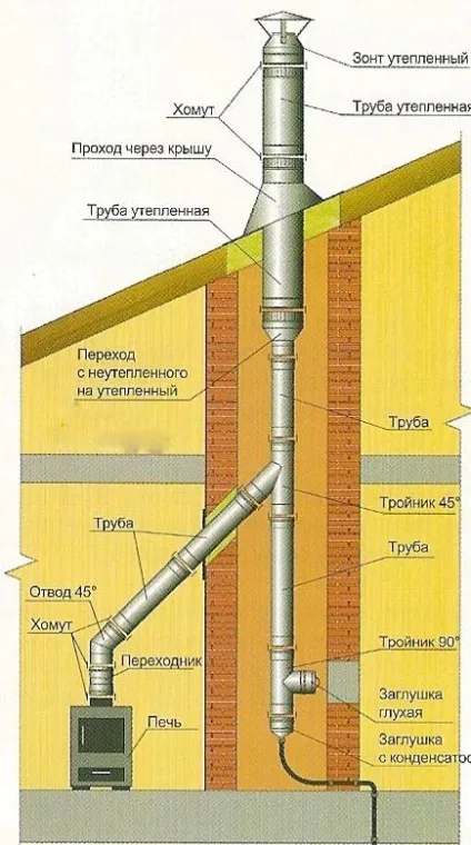 Інструкція по виведенню димоходу через стіну будинку (інструкція) Інструкція по виведенню димоходу через стіну будинку