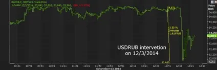 Інтервенція рубля - що це валютні інтервенції банкаУкаіни (рубля) Інтервенція рубля - що це валютні інтервенції банкаУкаіни
