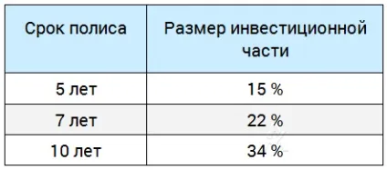 Інвестиційне страхування життя (внесок відкритті контракту) Інвестиційне страхування життя