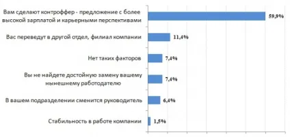 Дослідження чому звільняються співробітники (відсутність можливості професійного) Дослідження чому звільняються співробітники