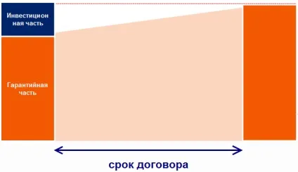 Інвестиційне страхування життя (інвестиційного страхування життя) Інвестиційне страхування життя