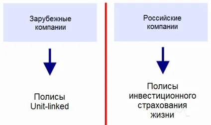 Інвестиційне страхування життя (інвестиційне) Інвестиційне страхування життя