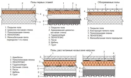 Використання пеноплекса під стяжку підлоги (використання) Використання пеноплекса під стяжку підлоги