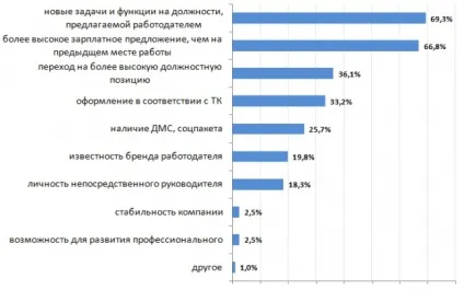 Дослідження чому звільняються співробітники (звільняються) Дослідження чому звільняються співробітники