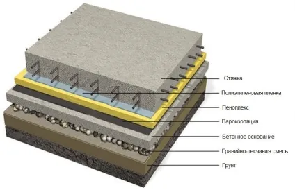Використання пеноплекса під стяжку підлоги (стяжку) Використання пеноплекса під стяжку підлоги