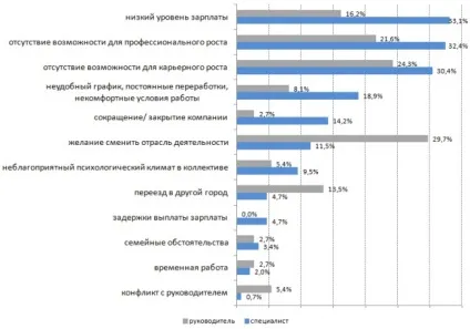 Дослідження чому звільняються співробітники (дослідження: чому звільняються співробітники? Від провідного кадрового агентства москви Каус) Дослідження чому звільняються співробітники