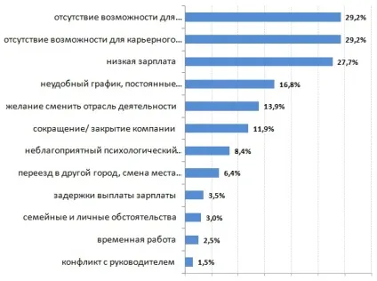 Дослідження чому звільняються співробітники (рівень заробітної плати) Дослідження чому звільняються співробітники