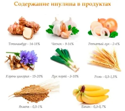 Інулін інструкція із застосування, користь і шкода, відгуки (шкода) Інулін інструкція із застосування, користь і шкода, відгуки
