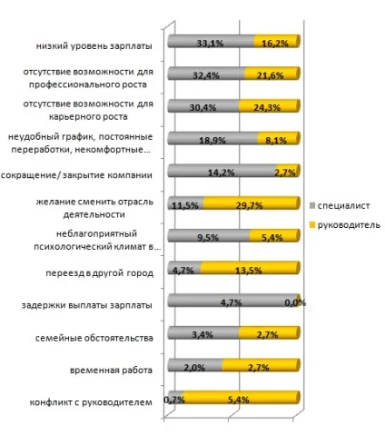 Дослідження чому звільняються співробітники (звільняються) Дослідження чому звільняються співробітники