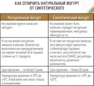 Йогурт мамі, що годує - чи можна в перший місяць, питної, зі злаками, чорницею (годує) Йогурт мамі, що годує - чи можна в перший місяць, питної, зі злаками, чорницею