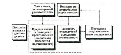 Якості керівника, способи впливу на підлеглих