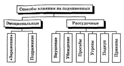 Якості керівника, способи впливу на підлеглих