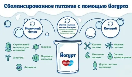 Йогурт мамі, що годує - чи можна в перший місяць, питної, зі злаками, чорницею (йогурт) Йогурт мамі, що годує - чи можна в перший місяць, питної, зі злаками, чорницею