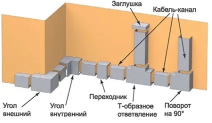 Кабель-канали види, розміри, сфери застосування (розміри) Кабель-канали види, розміри, сфери застосування
