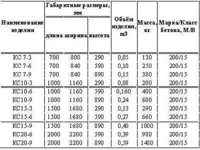 Яка висота каналізаційного колодязя розрахунок глибини і обсягу згідно СНиП (розрахунок) Яка висота каналізаційного колодязя розрахунок глибини і обсягу згідно СНиП