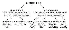 Які речовини називаються простими, а які складними (речовини) Які речовини називаються простими, а які складними