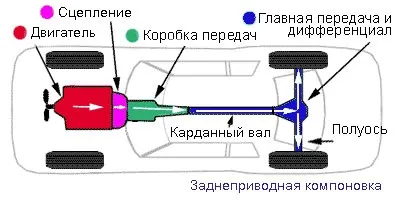 Як це працює трансмісія - автомобілі гродно (трансмісія) Як це працює трансмісія - автомобілі гродно