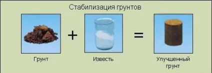 Зміцнення і стабілізація грунтів стабілізація грунтів (зміцнення) Зміцнення і стабілізація грунтів стабілізація грунтів