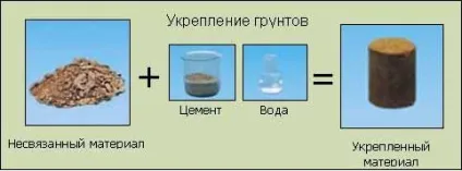 Зміцнення і стабілізація грунтів стабілізація грунтів (просочення) Зміцнення і стабілізація грунтів стабілізація грунтів
