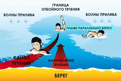 Як не потонути в перебігу (правила безпеки на воді) Як не потонути в перебігу