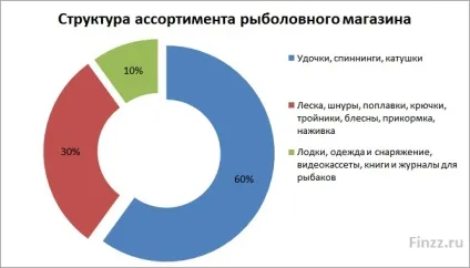 Як відкрити рибальський магазин з нуля бізнес план з розрахунками (план) Як відкрити рибальський магазин з нуля бізнес план з розрахунками