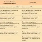 Який корм краще для кішок сухий або вологий, проплав або роял Канін, натуральний або рідкий відгуки (краще) Який корм краще для кішок сухий або вологий, проплав або роял Канін, натуральний або рідкий відгуки