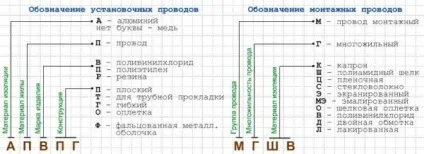 Який провід використовувати для проводки на вулиці (проводки) Який провід використовувати для проводки на вулиці