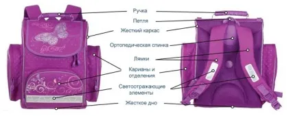 Який рюкзак вибрати для першокласника 10 правил і 5 умов правильної покупки (який) Який рюкзак вибрати для першокласника 10 правил і 5 умов правильної покупки