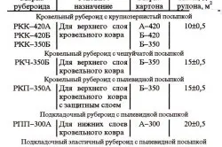 Як покрити дах руберойдом своїми руками (покрити) Як покрити дах руберойдом своїми руками